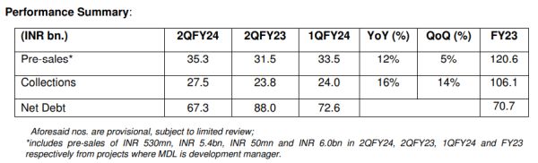 Macrotech Developers Ltd - Q2 FY24 Key Operational Updates